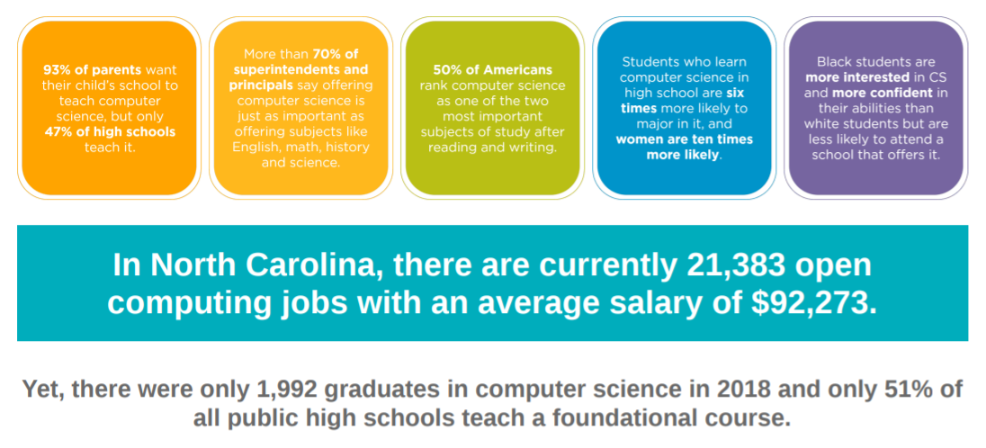 North Carolina has many job opportunities in computer science but few students taking courses for them in high school. North Carolina has many job opportunities in computer science but few students taking courses for them in high school.